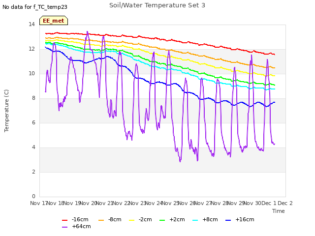 plot of Soil/Water Temperature Set 3