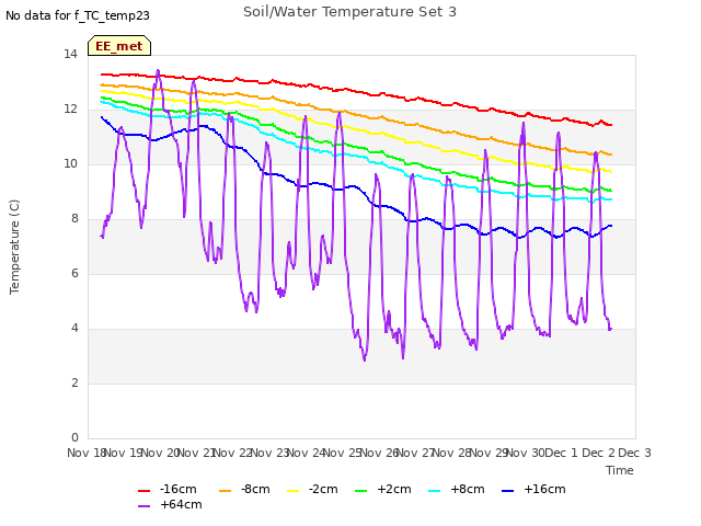 plot of Soil/Water Temperature Set 3