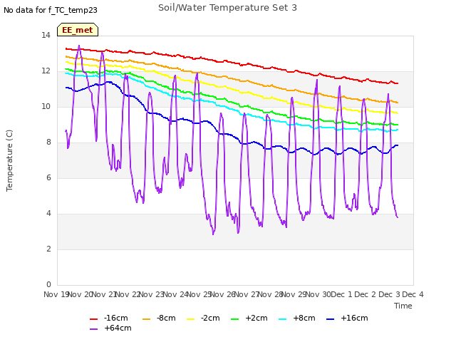 plot of Soil/Water Temperature Set 3