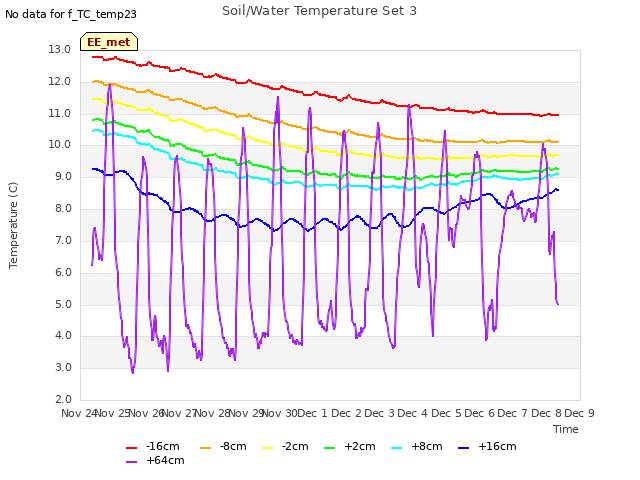 plot of Soil/Water Temperature Set 3