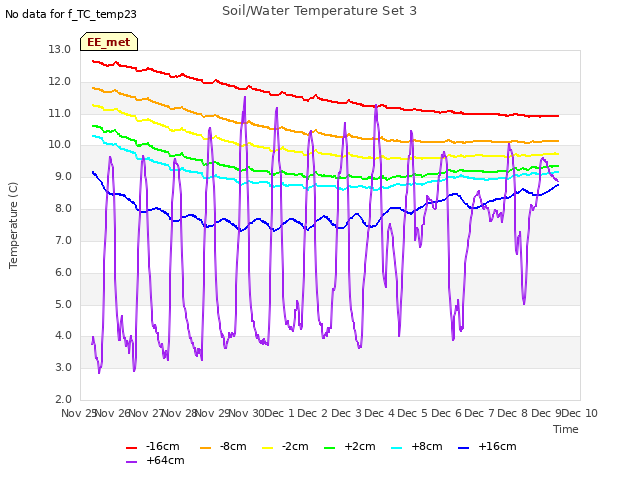 plot of Soil/Water Temperature Set 3