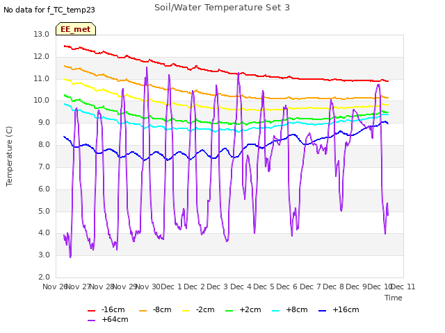 plot of Soil/Water Temperature Set 3