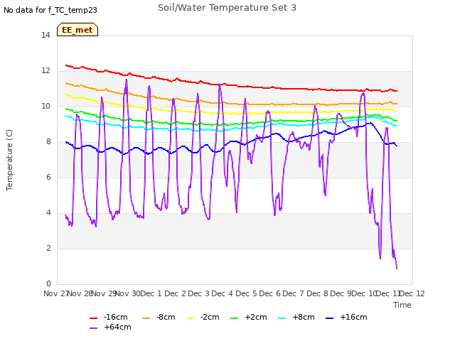 plot of Soil/Water Temperature Set 3