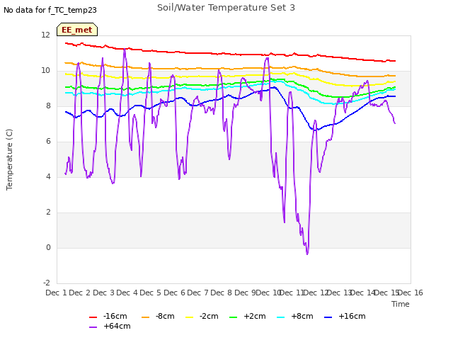 plot of Soil/Water Temperature Set 3