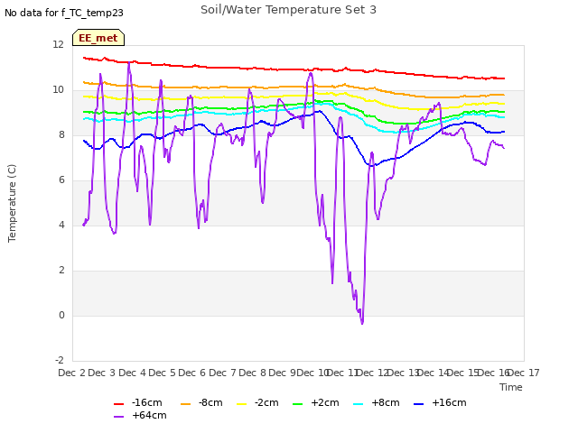 plot of Soil/Water Temperature Set 3