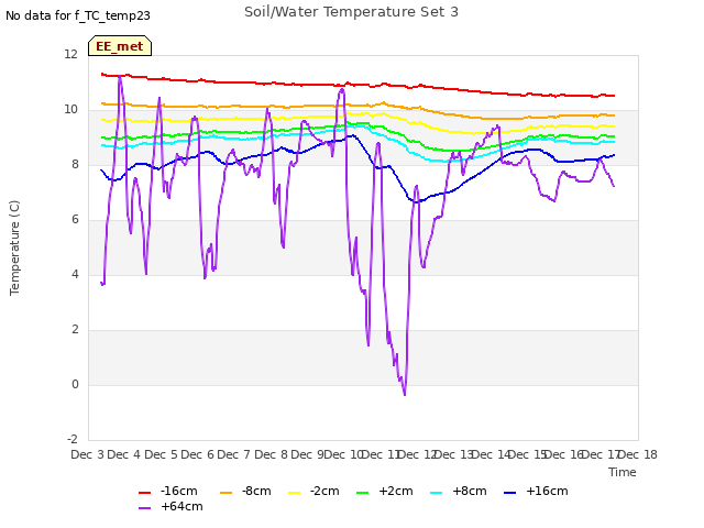 plot of Soil/Water Temperature Set 3