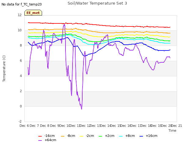 plot of Soil/Water Temperature Set 3