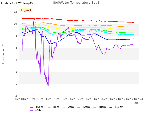 plot of Soil/Water Temperature Set 3