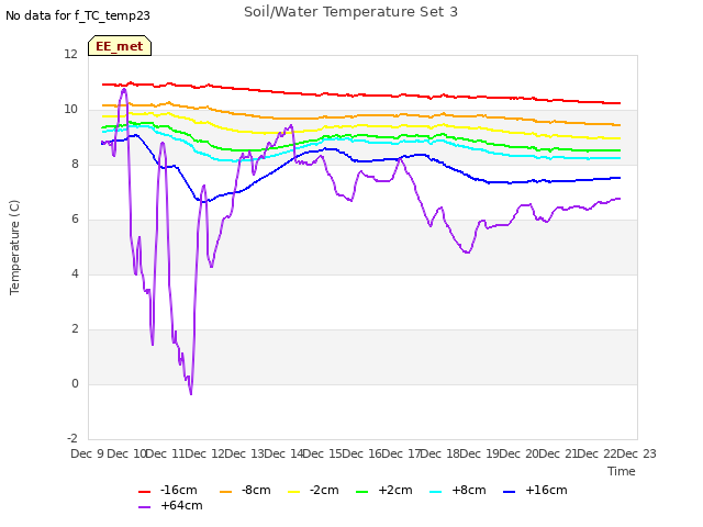 plot of Soil/Water Temperature Set 3