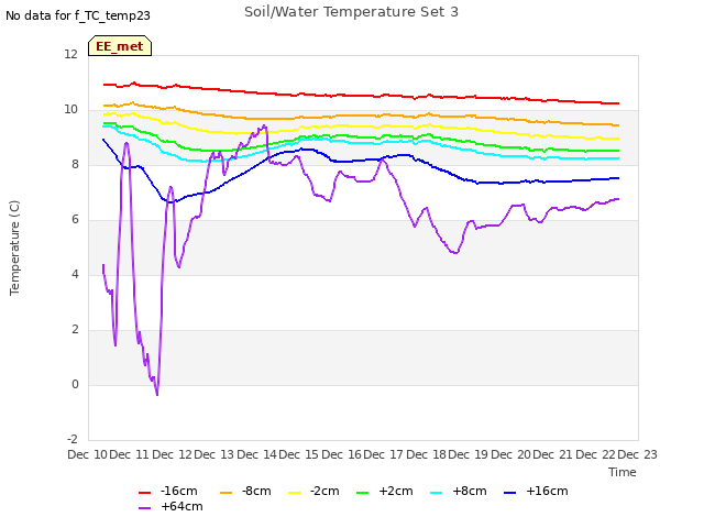 plot of Soil/Water Temperature Set 3