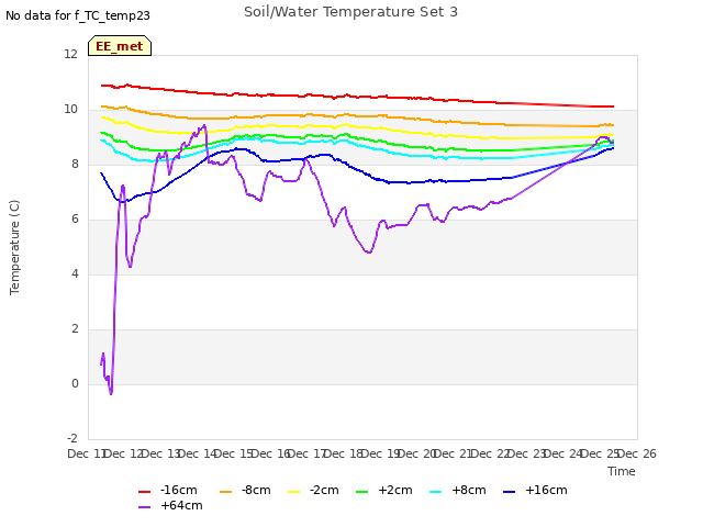 plot of Soil/Water Temperature Set 3