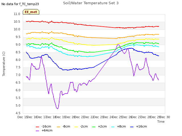 plot of Soil/Water Temperature Set 3