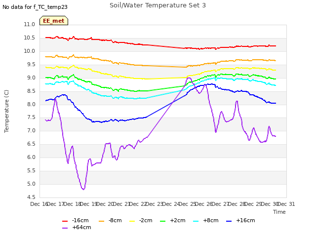 plot of Soil/Water Temperature Set 3