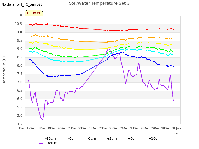 plot of Soil/Water Temperature Set 3