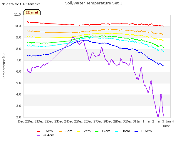 plot of Soil/Water Temperature Set 3