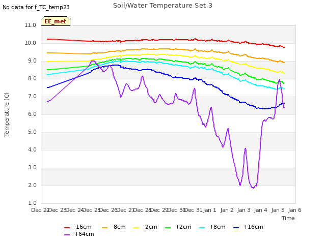 plot of Soil/Water Temperature Set 3