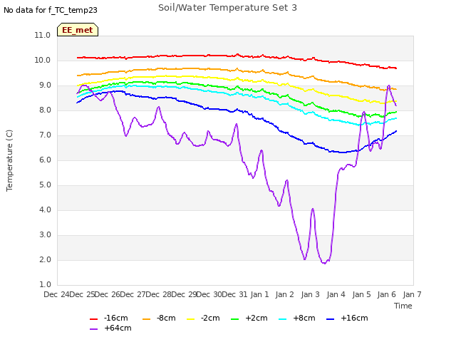 plot of Soil/Water Temperature Set 3