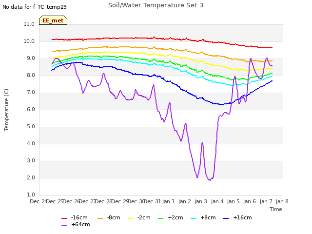 plot of Soil/Water Temperature Set 3