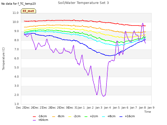 plot of Soil/Water Temperature Set 3