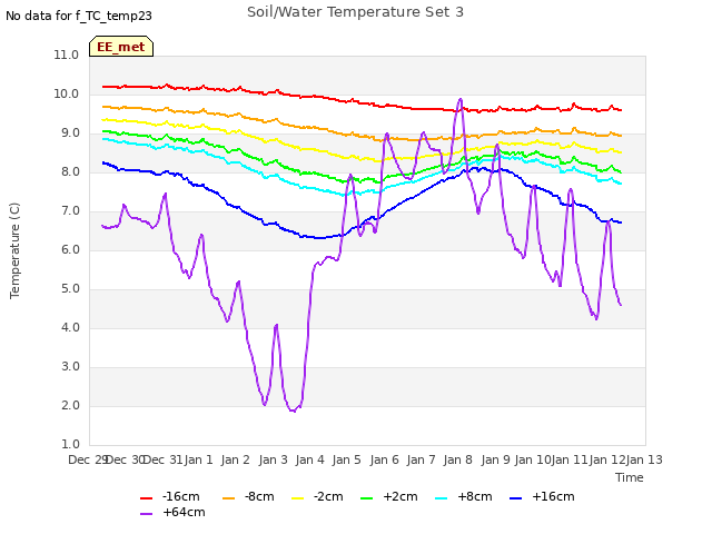 plot of Soil/Water Temperature Set 3