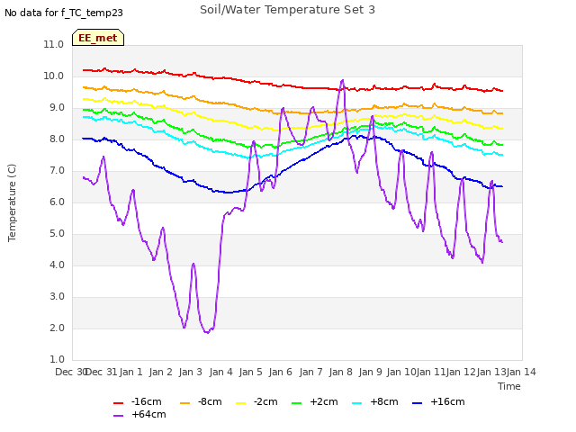 plot of Soil/Water Temperature Set 3