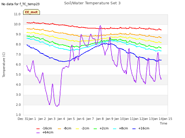 plot of Soil/Water Temperature Set 3