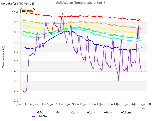 plot of Soil/Water Temperature Set 3
