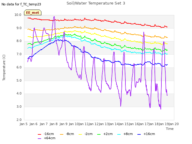 plot of Soil/Water Temperature Set 3