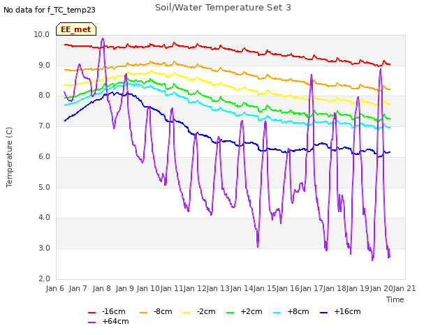 plot of Soil/Water Temperature Set 3