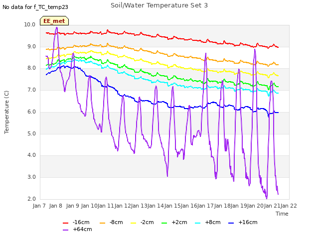 plot of Soil/Water Temperature Set 3