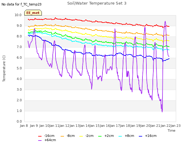 plot of Soil/Water Temperature Set 3