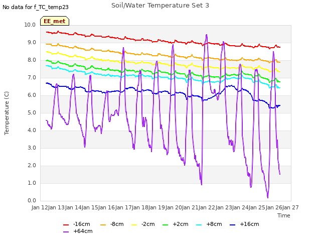 plot of Soil/Water Temperature Set 3