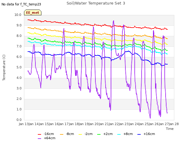 plot of Soil/Water Temperature Set 3