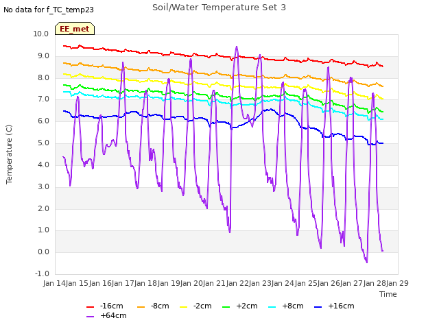 plot of Soil/Water Temperature Set 3