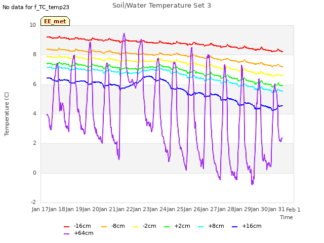 plot of Soil/Water Temperature Set 3