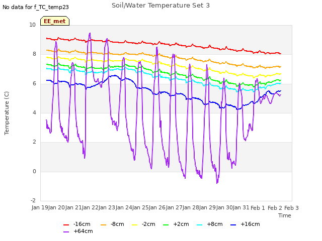 plot of Soil/Water Temperature Set 3