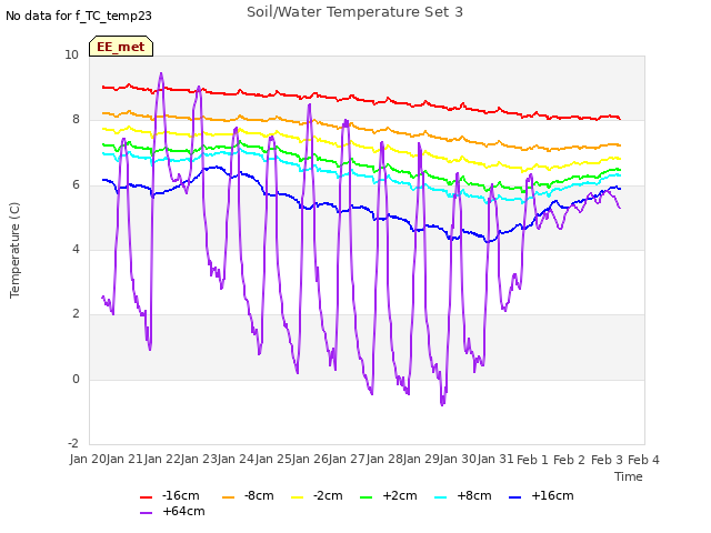 plot of Soil/Water Temperature Set 3