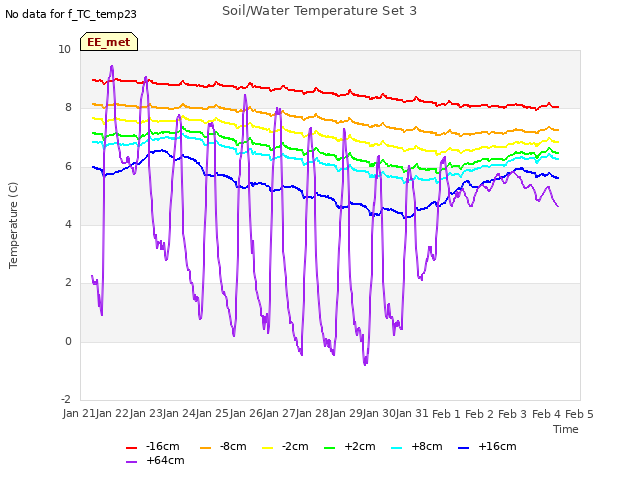 plot of Soil/Water Temperature Set 3