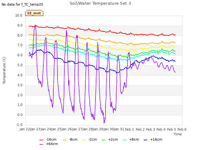 plot of Soil/Water Temperature Set 3