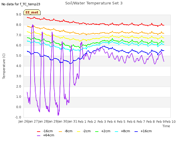 plot of Soil/Water Temperature Set 3