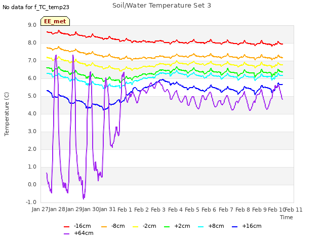 plot of Soil/Water Temperature Set 3