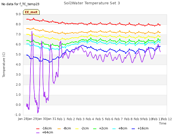 plot of Soil/Water Temperature Set 3