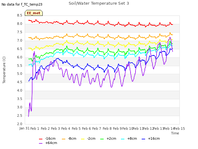 plot of Soil/Water Temperature Set 3