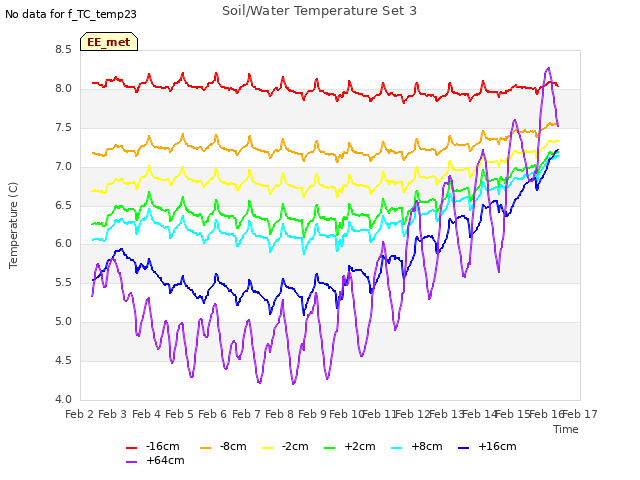 plot of Soil/Water Temperature Set 3