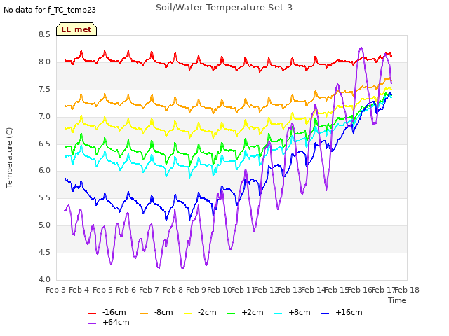 plot of Soil/Water Temperature Set 3