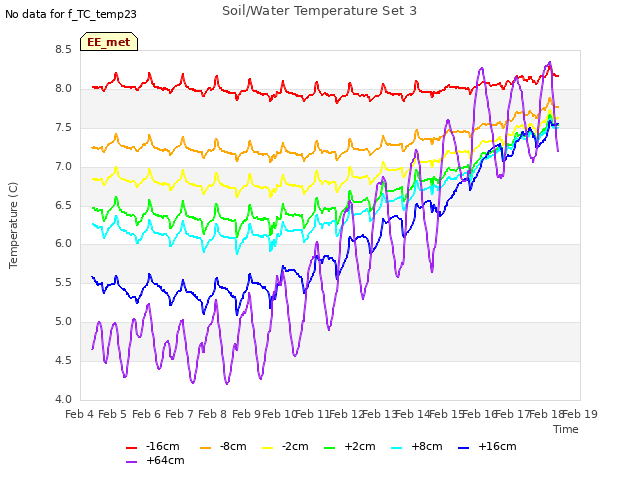 plot of Soil/Water Temperature Set 3