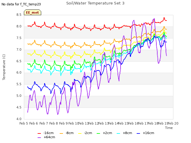 plot of Soil/Water Temperature Set 3