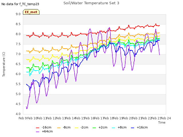 plot of Soil/Water Temperature Set 3