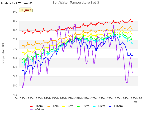 plot of Soil/Water Temperature Set 3