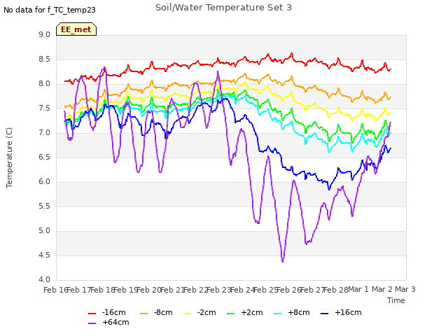 plot of Soil/Water Temperature Set 3